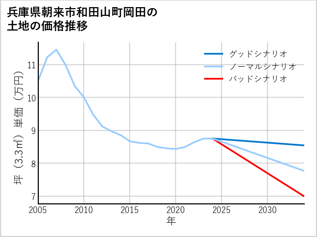 兵庫県朝来市和田山町岡田の土地価格推移