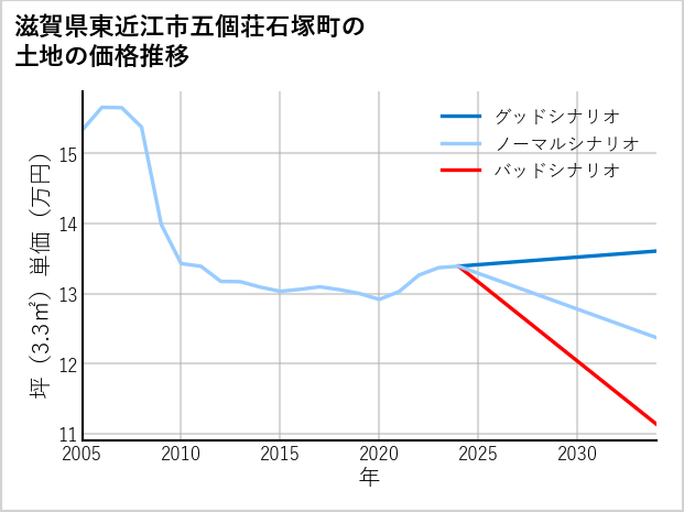 滋賀県東近江市五個荘石塚町の土地価格推移