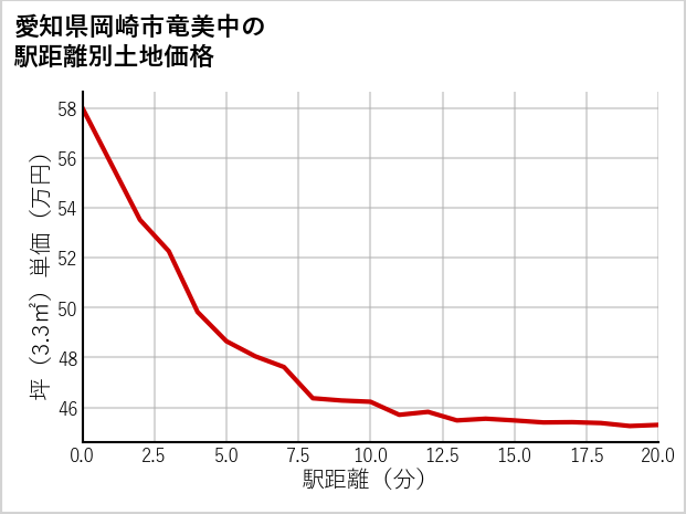 愛知県岡崎市竜美中の徒歩距離別の土地坪単価