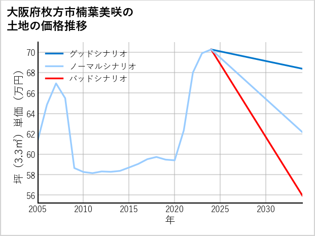 大阪府枚方市楠葉美咲の土地価格推移