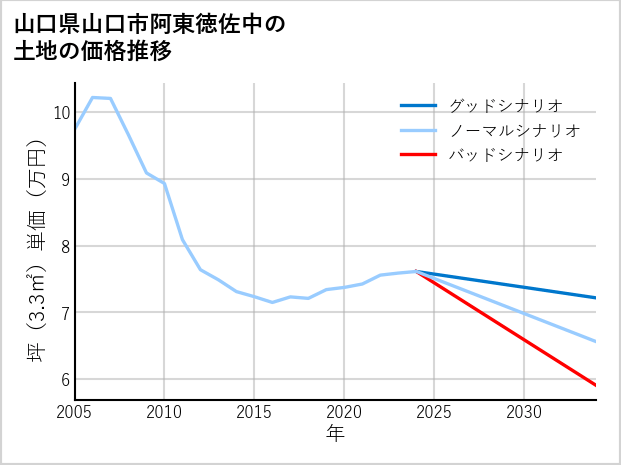 山口県山口市阿東徳佐中の土地価格推移