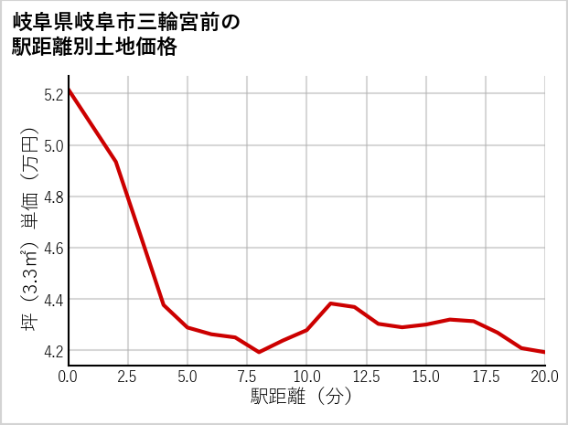 岐阜県岐阜市三輪宮前の徒歩距離別の土地坪単価