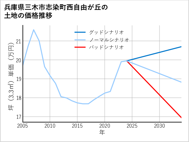 兵庫県三木市志染町西自由が丘の土地価格推移