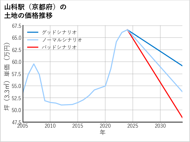 山科駅（京都府）の土地価格推移
