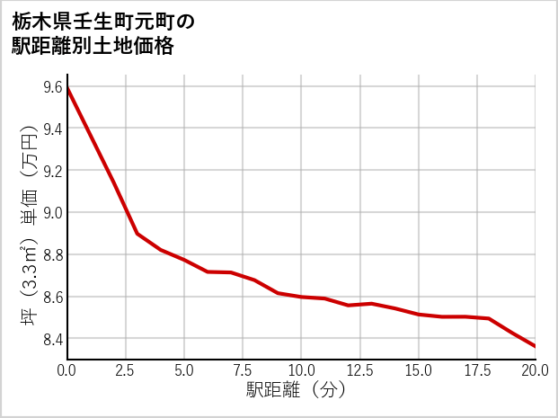栃木県壬生町元町の徒歩距離別の土地坪単価