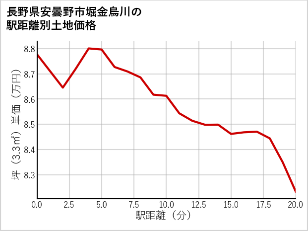 長野県安曇野市堀金烏川の徒歩距離別の土地坪単価