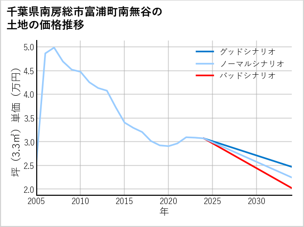 千葉県南房総市富浦町南無谷の土地価格推移