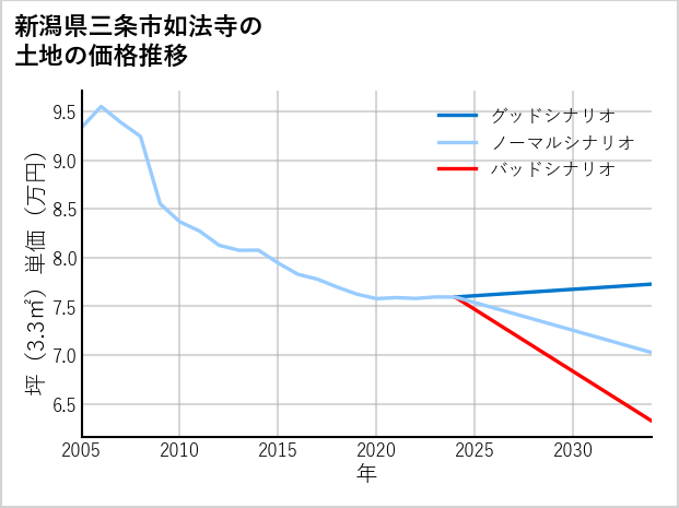 新潟県三条市如法寺の土地価格推移