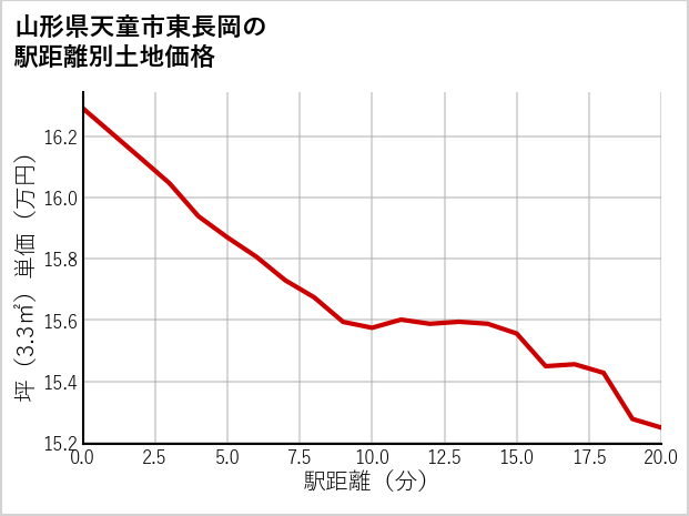 山形県天童市東長岡の徒歩距離別の土地坪単価