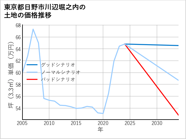東京都日野市川辺堀之内の土地価格推移