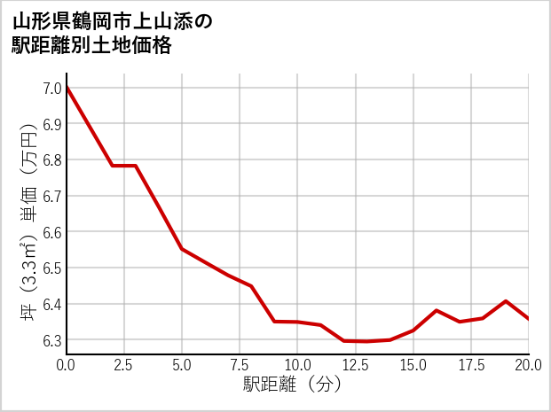 山形県鶴岡市上山添の徒歩距離別の土地坪単価
