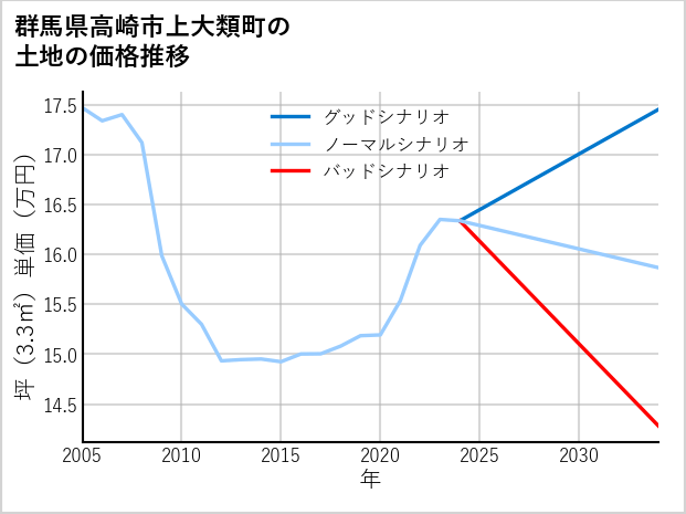 群馬県高崎市上大類町の土地価格推移