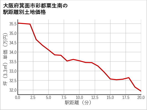 大阪府箕面市彩都粟生南の徒歩距離別の土地坪単価
