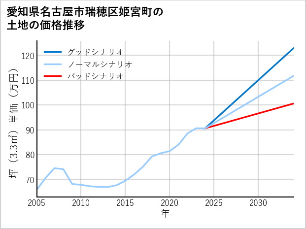 愛知県名古屋市瑞穂区姫宮町の土地価格推移