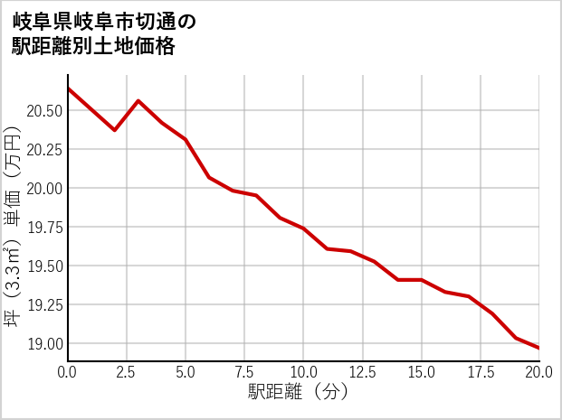 岐阜県岐阜市切通の徒歩距離別の土地坪単価