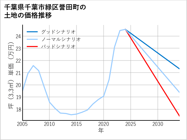 千葉県千葉市緑区誉田町の土地価格推移