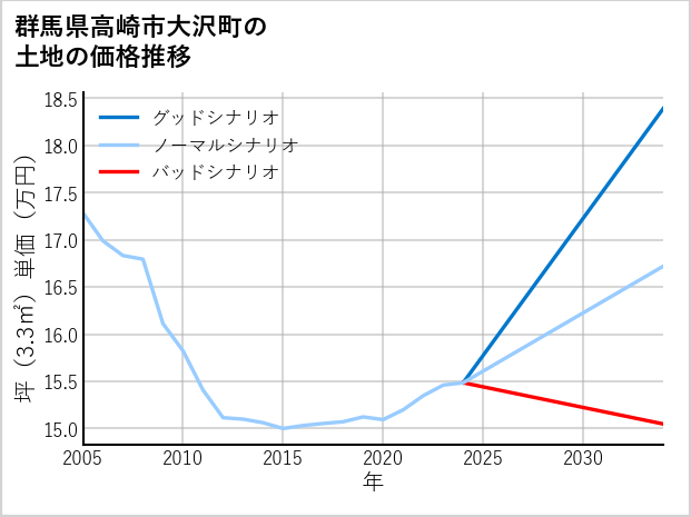 群馬県高崎市大沢町の土地価格推移
