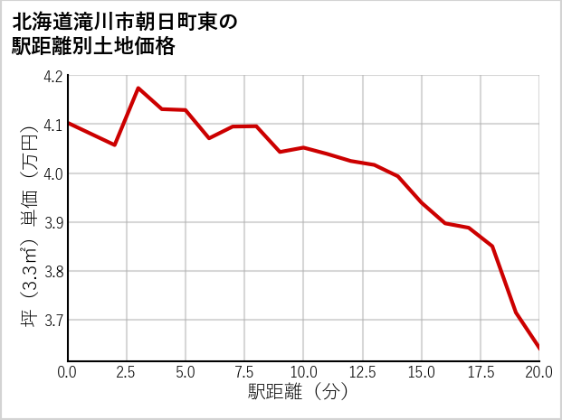 北海道滝川市朝日町東の徒歩距離別の土地坪単価