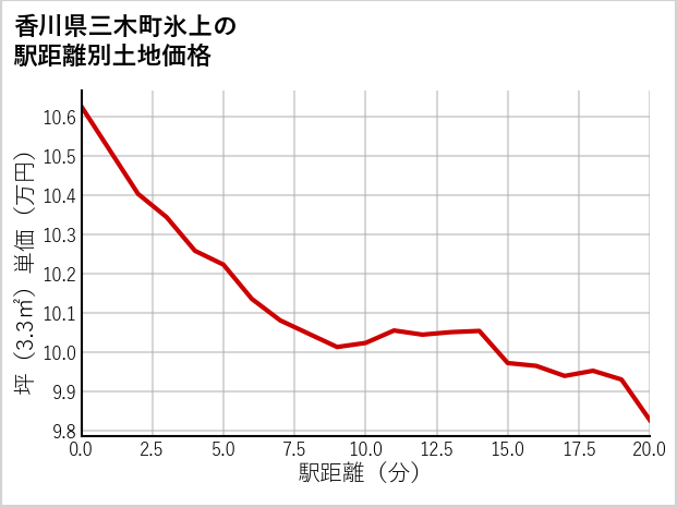 香川県三木町氷上の徒歩距離別の土地坪単価