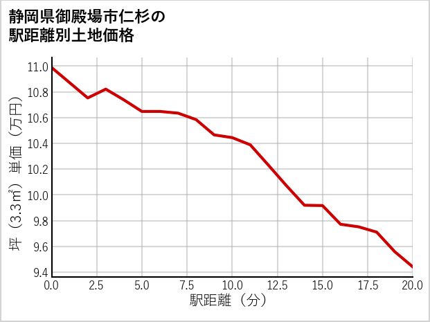 静岡県御殿場市仁杉の徒歩距離別の土地坪単価