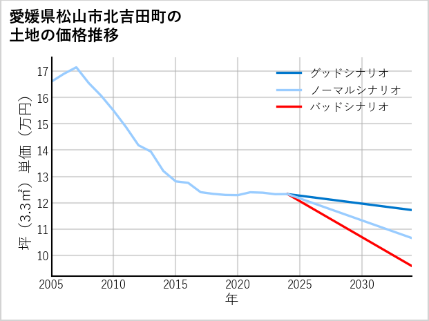 愛媛県松山市北吉田町の土地価格推移