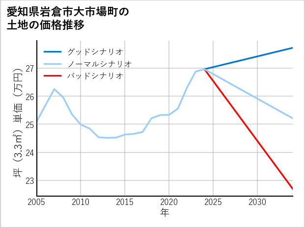 愛知県岩倉市大市場町の土地価格推移
