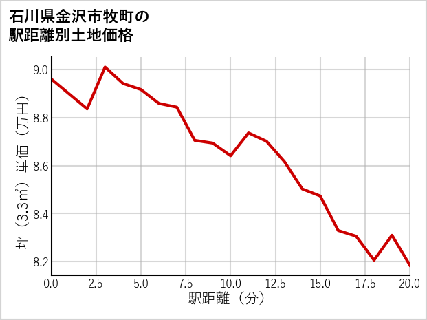 石川県金沢市牧町の徒歩距離別の土地坪単価