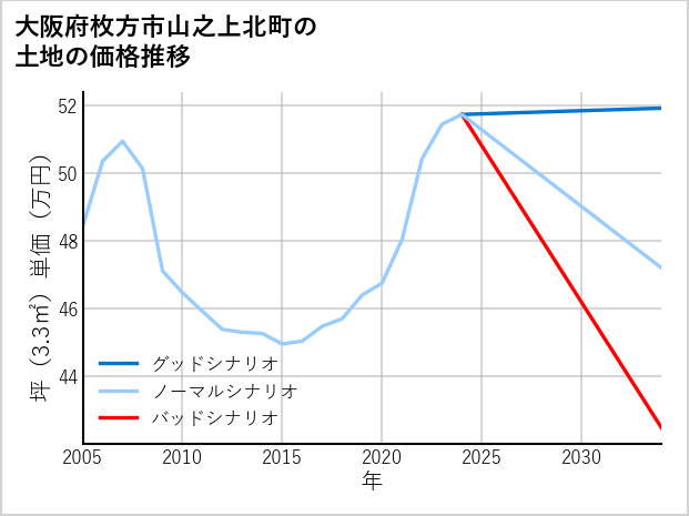 大阪府枚方市山之上北町の土地価格推移