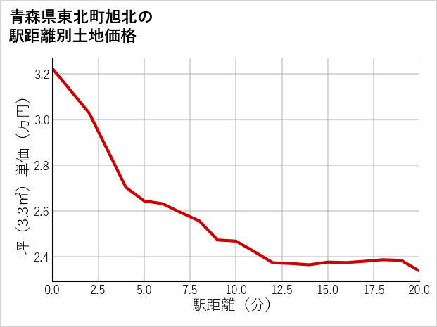 青森県東北町旭北の徒歩距離別の土地坪単価
