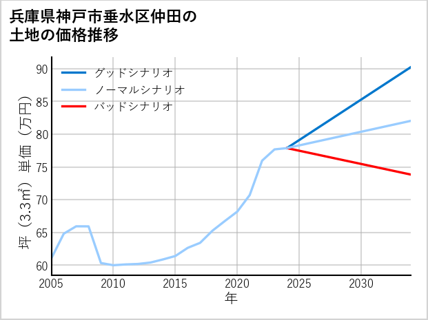 兵庫県神戸市垂水区仲田の土地価格推移