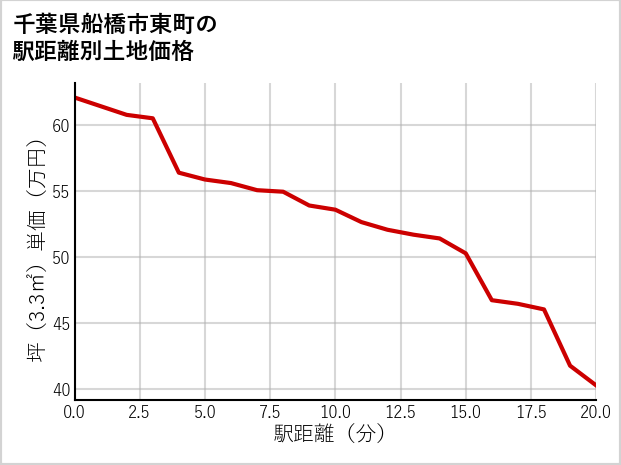 千葉県船橋市東町の徒歩距離別の土地坪単価