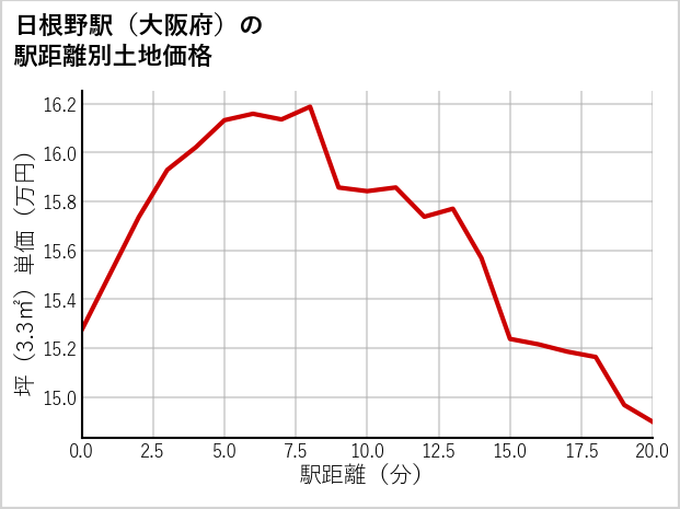 日根野駅（大阪府）の徒歩距離別の土地坪単価