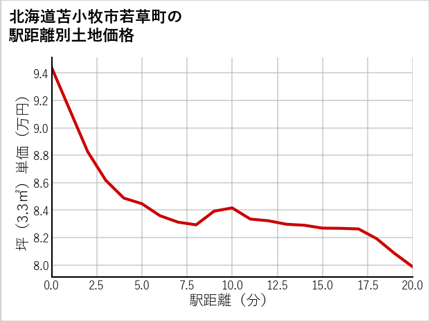 北海道苫小牧市若草町の徒歩距離別の土地坪単価