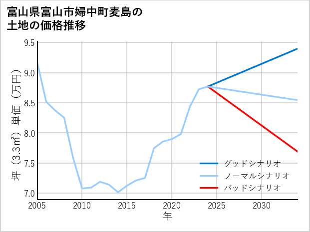 富山県富山市婦中町麦島の土地価格推移