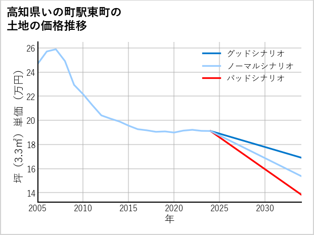 高知県いの町駅東町の土地価格推移