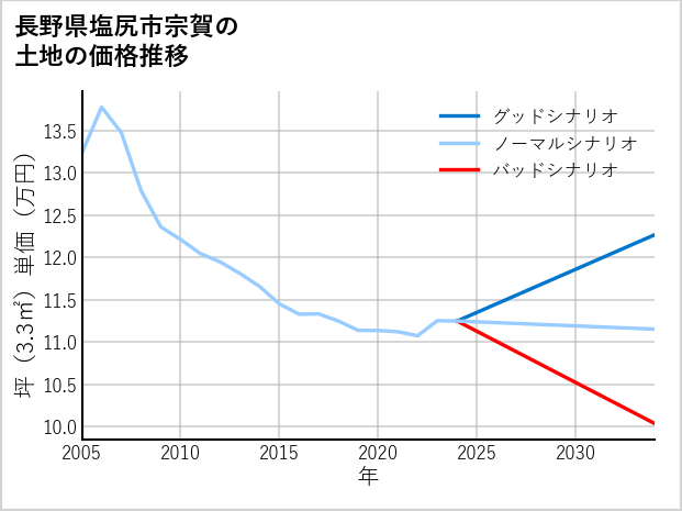 長野県塩尻市宗賀の土地価格推移