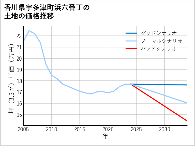 香川県宇多津町浜六番丁の土地価格推移