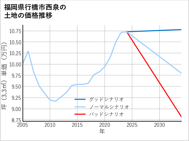 福岡県行橋市西泉の土地価格推移