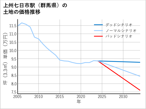 上州七日市駅（群馬県）の土地価格推移