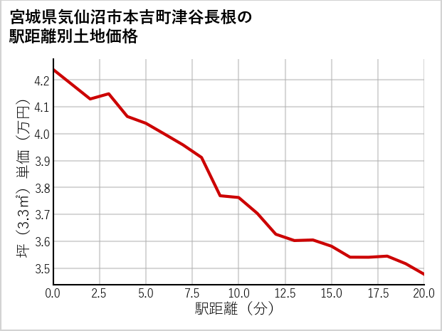 宮城県気仙沼市本吉町津谷長根の徒歩距離別の土地坪単価