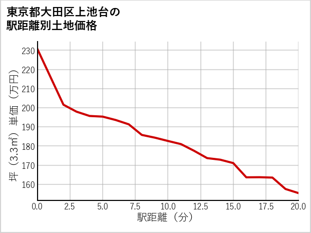 東京都大田区上池台の徒歩距離別の土地坪単価
