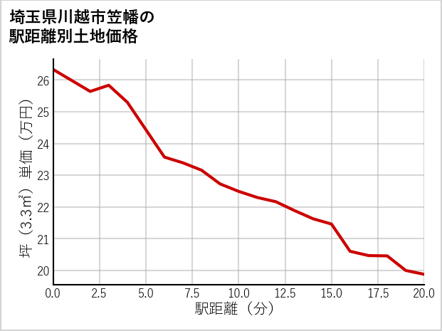 埼玉県川越市笠幡の徒歩距離別の土地坪単価