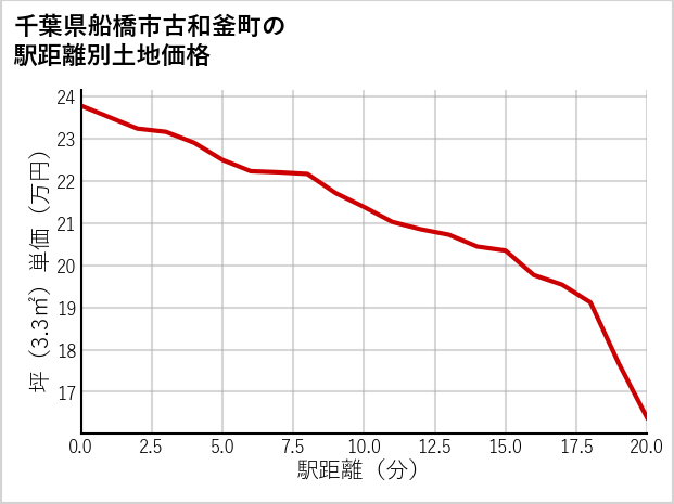 千葉県船橋市古和釜町の徒歩距離別の土地坪単価