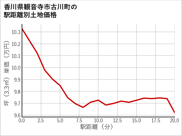 香川県観音寺市古川町の徒歩距離別の土地坪単価