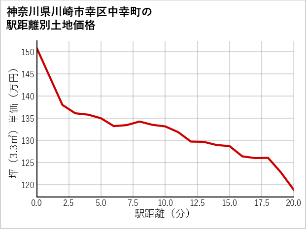 神奈川県川崎市幸区中幸町の徒歩距離別の土地坪単価