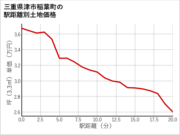 三重県津市稲葉町の徒歩距離別の土地坪単価