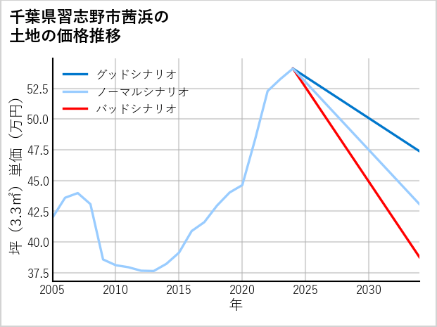 千葉県習志野市茜浜の土地価格推移
