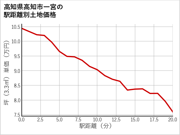 高知県高知市一宮の徒歩距離別の土地坪単価
