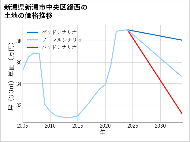 新潟県新潟市中央区鐙西の土地価格推移