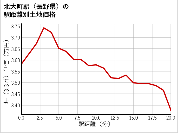 北大町駅（長野県）の徒歩距離別の土地坪単価